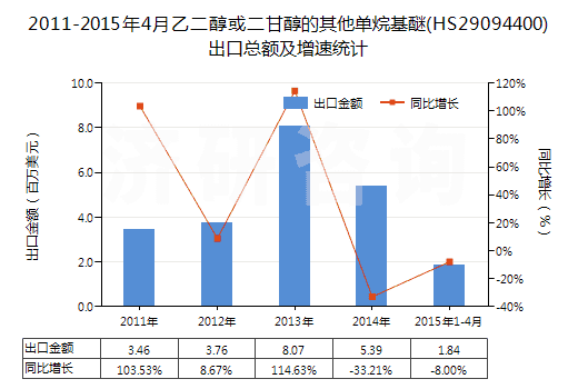 2011-2015年4月乙二醇或二甘醇的其他單烷基醚(HS29094400)出口總額及增速統(tǒng)計